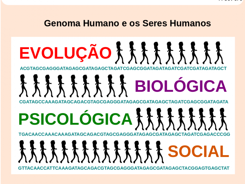 Obra: Genoma Humano e os Seres Humanos